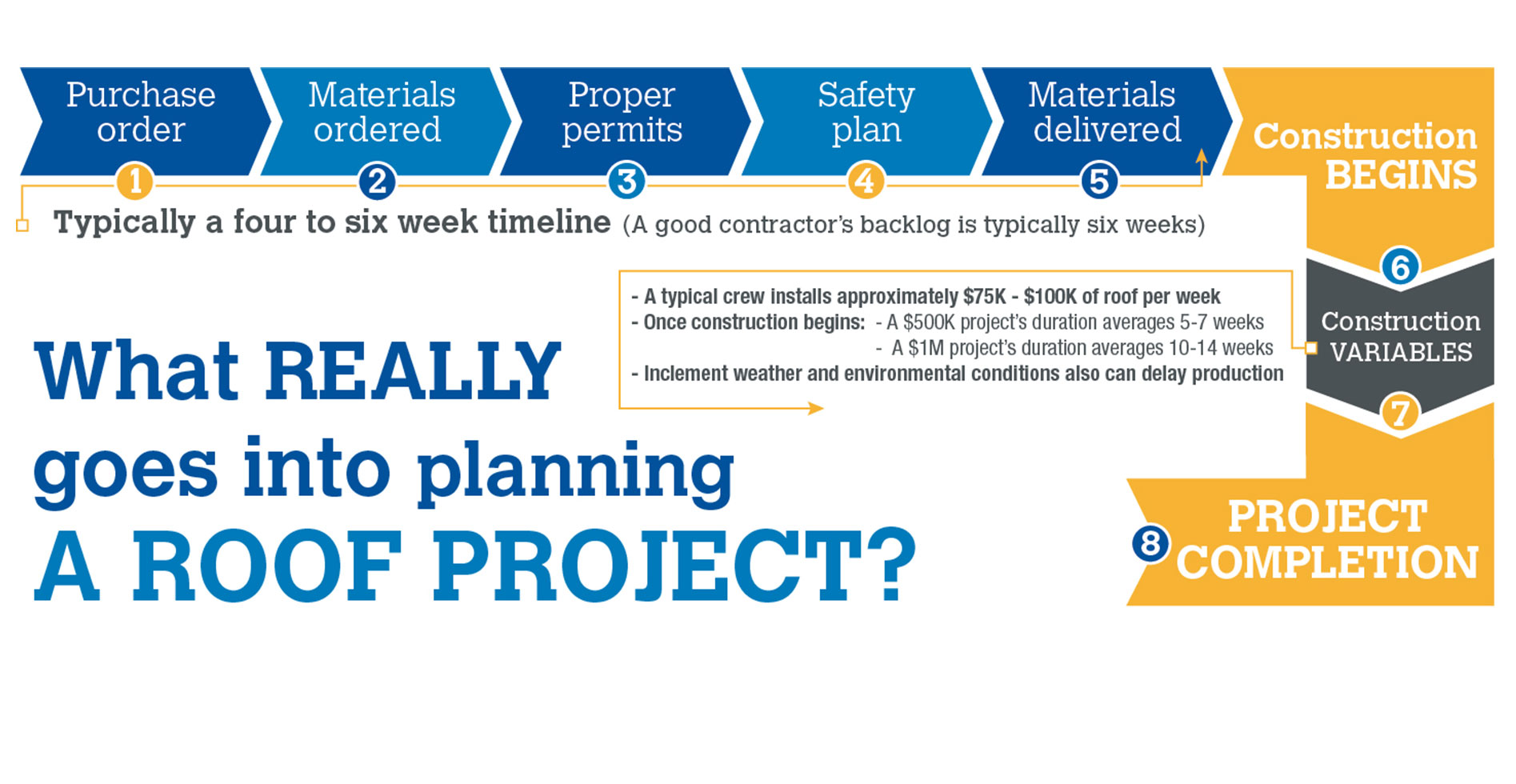 infographics showing stages of the reroofing process described on this page